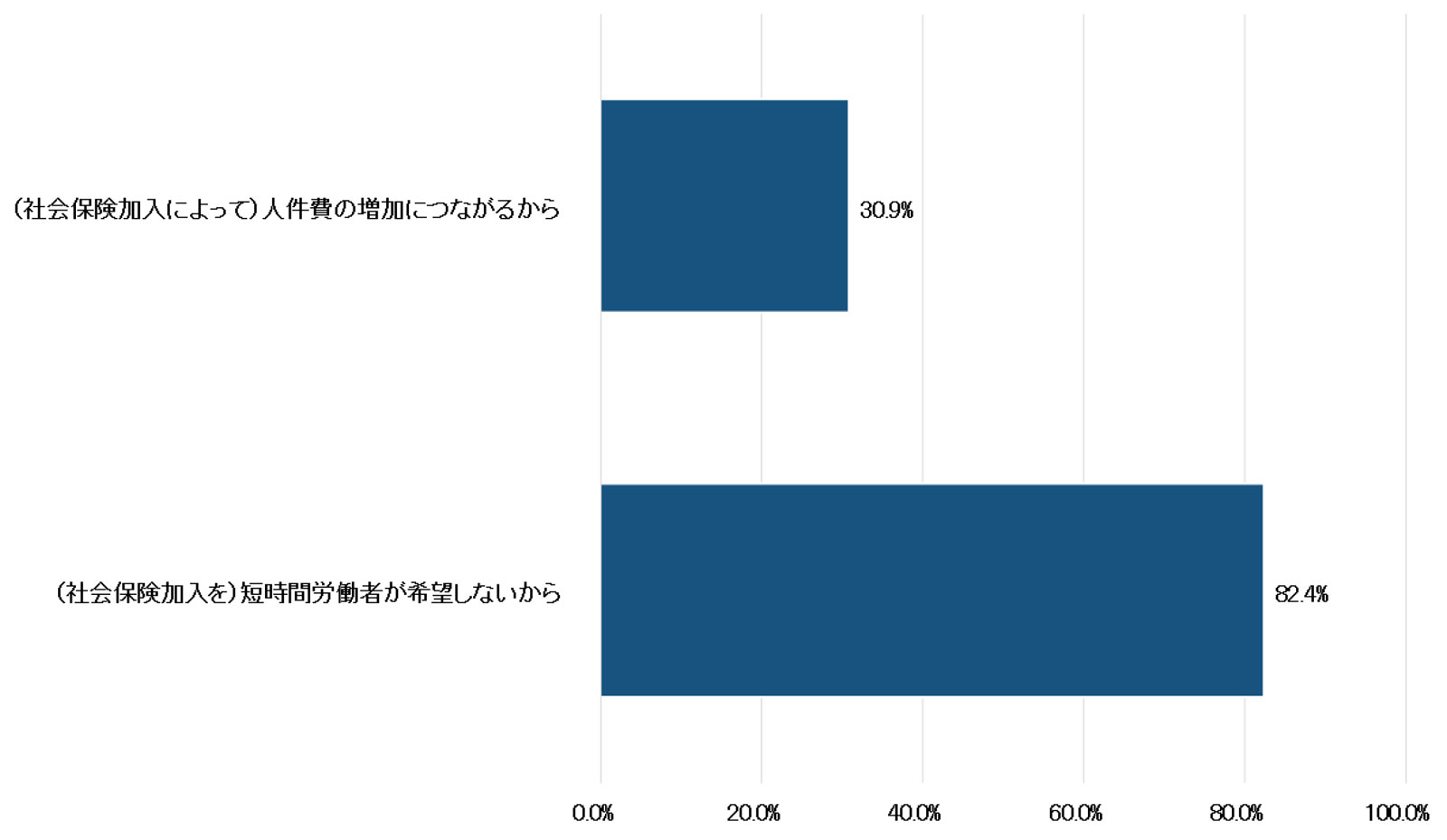 厚生年金・健康保険の新たな適用を回避する理由（複数回答可）