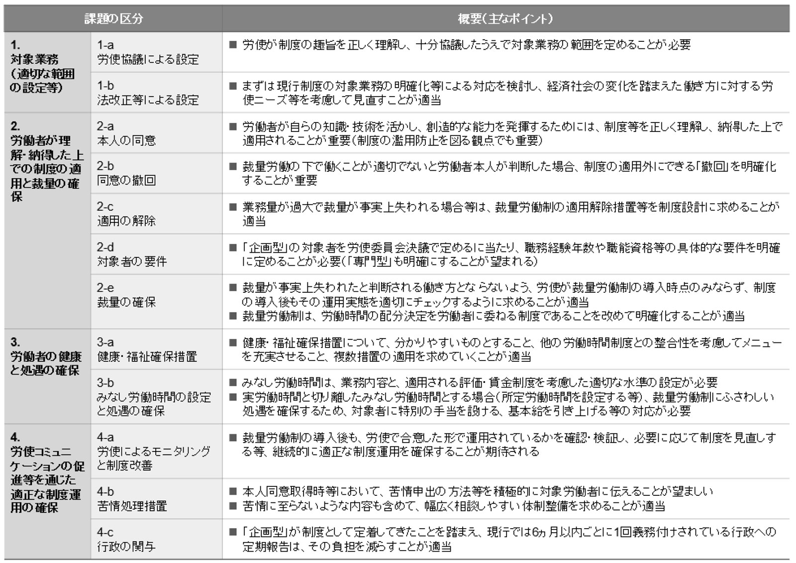 裁量労働制に関する具体的な対応の方向性（裁量労働制に関する課題）