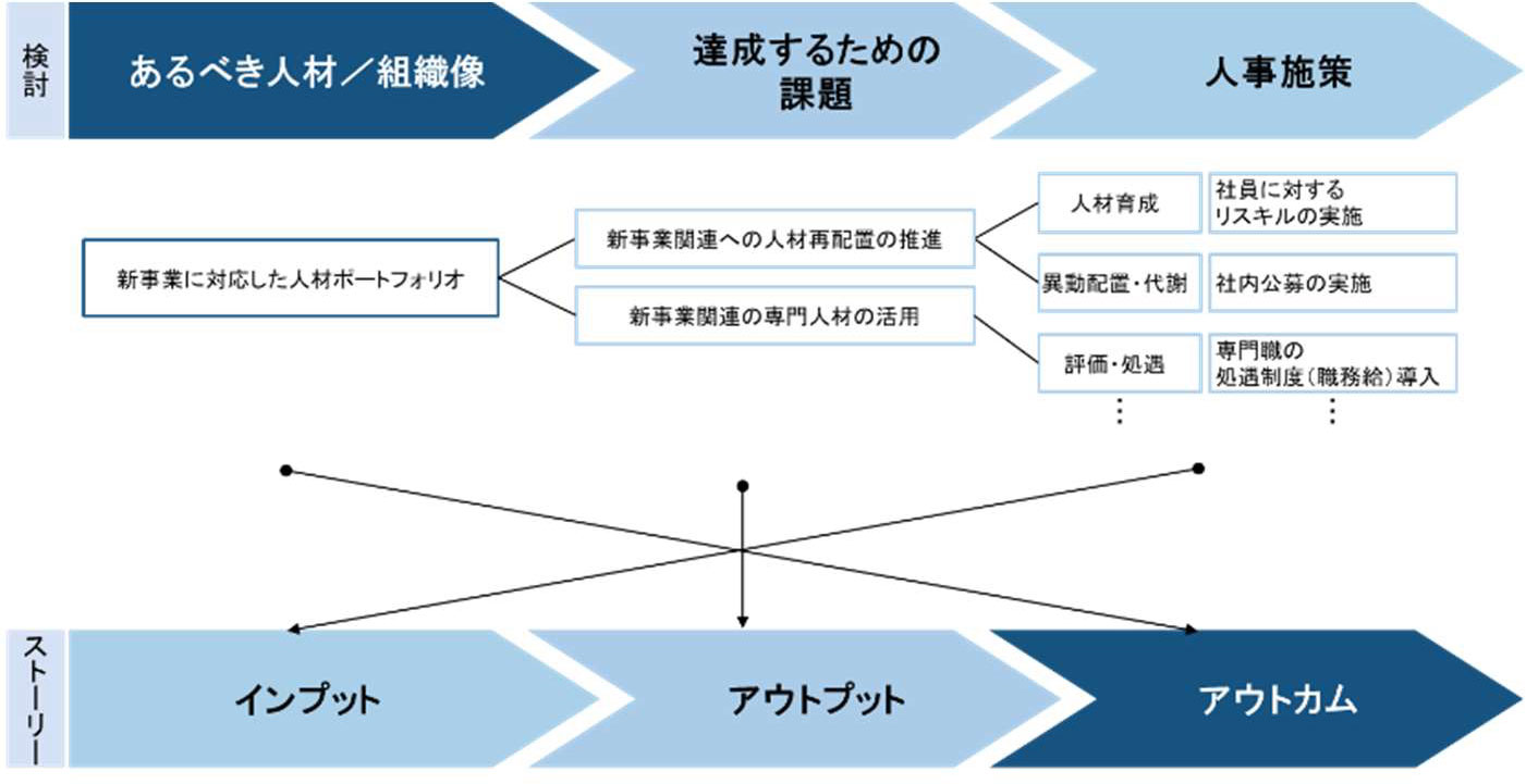 人的資本KPIマネジメント実践のポイント | 三菱UFJリサーチ