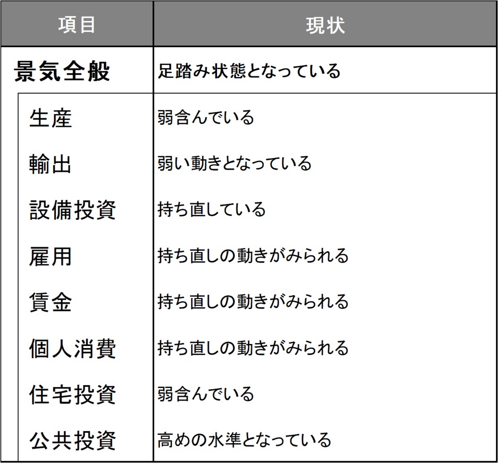 今月の景気判断～足踏み状態となっている