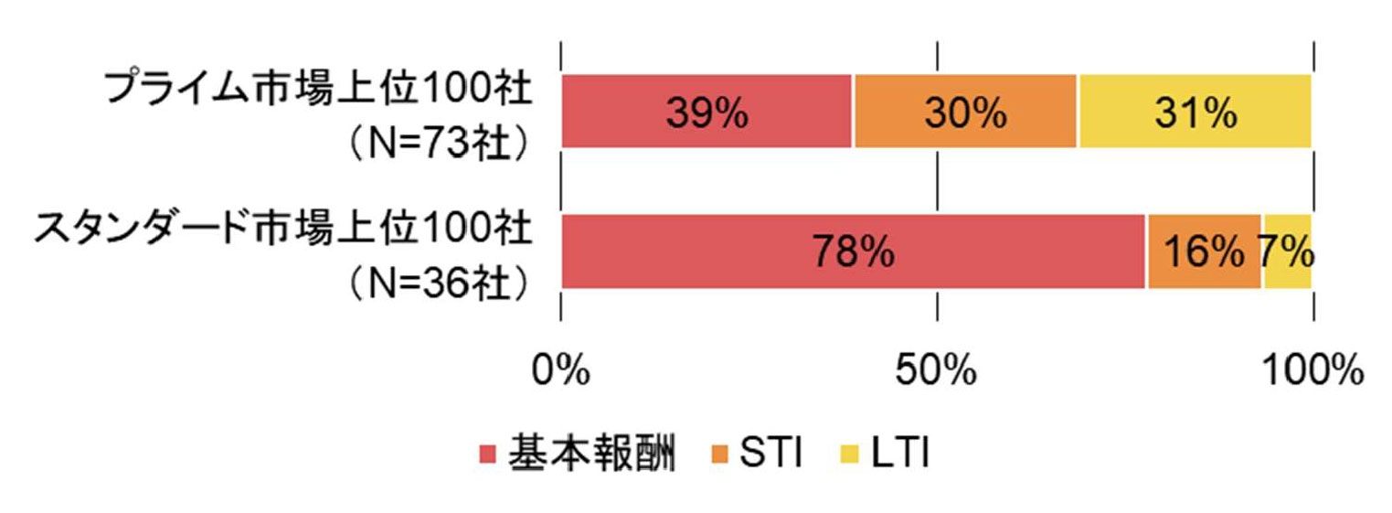 報酬ミックスの平均（プライム市場、スタンダード市場）