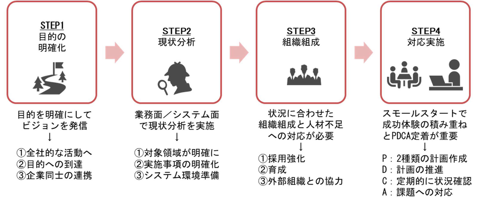 DXを推進するためのプロセス