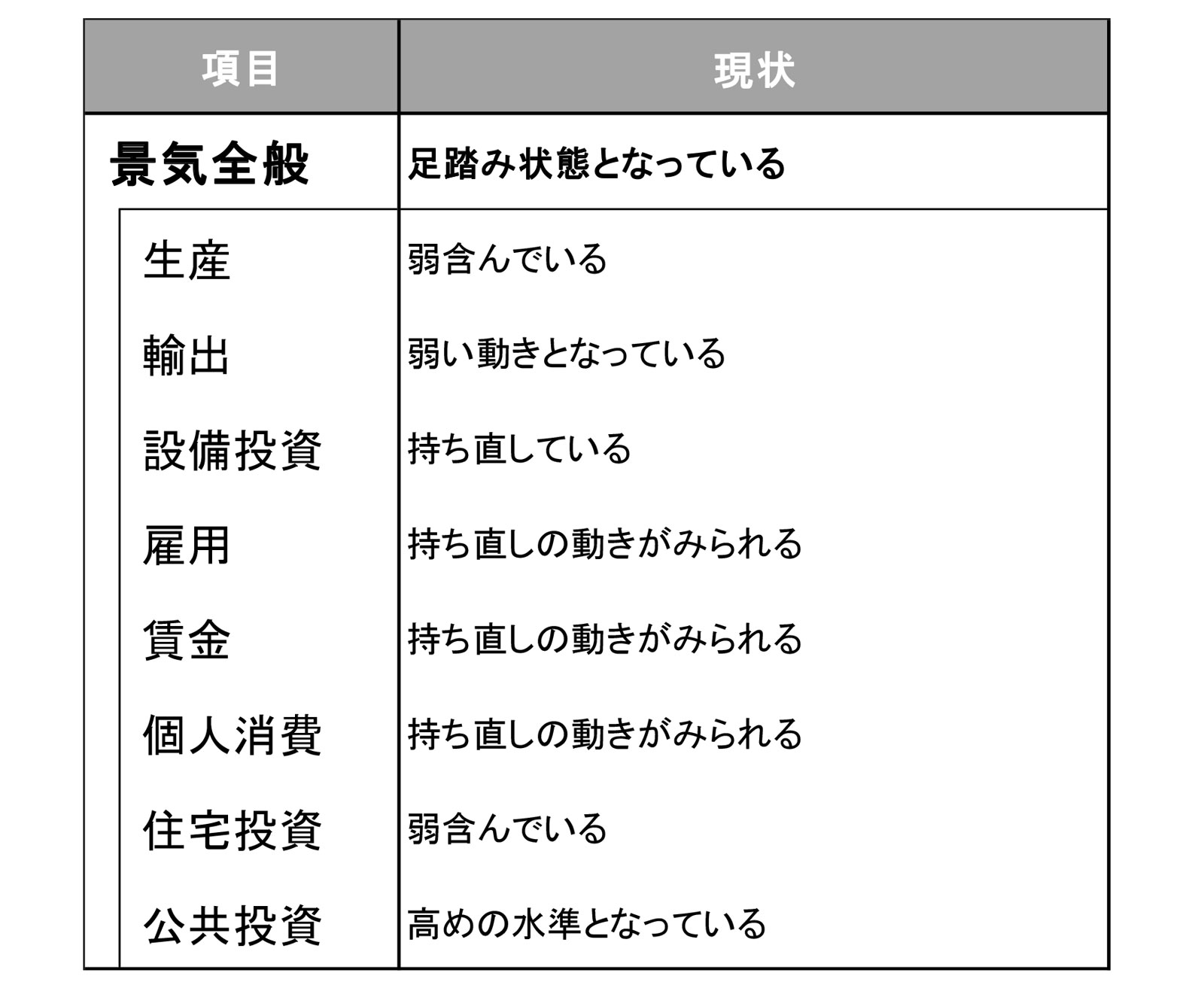 今月の景気判断～足踏み状態となっている