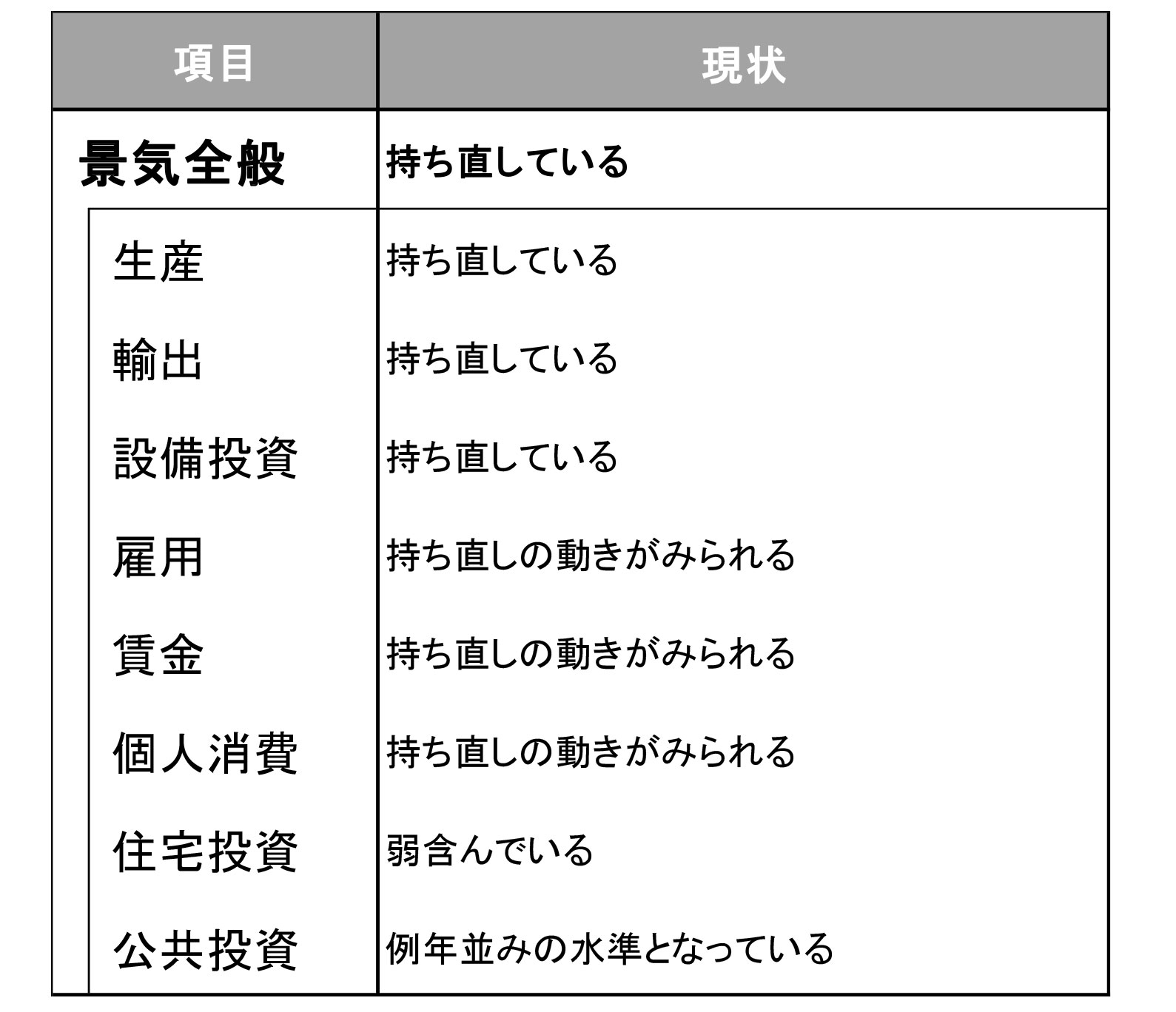 今月の景気判断～持ち直している