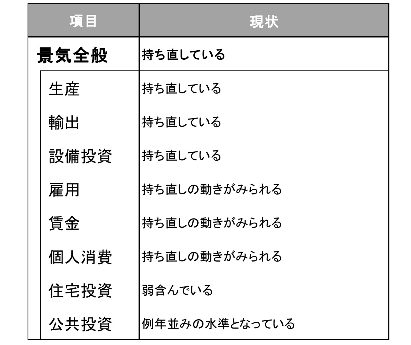 今月の景気判断～持ち直している