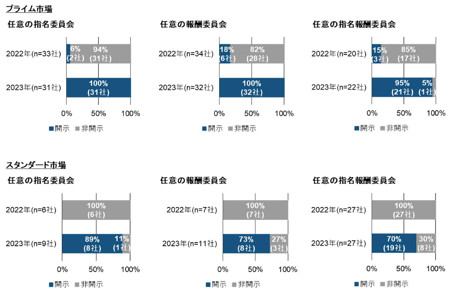 委員の出席状況の開示状況