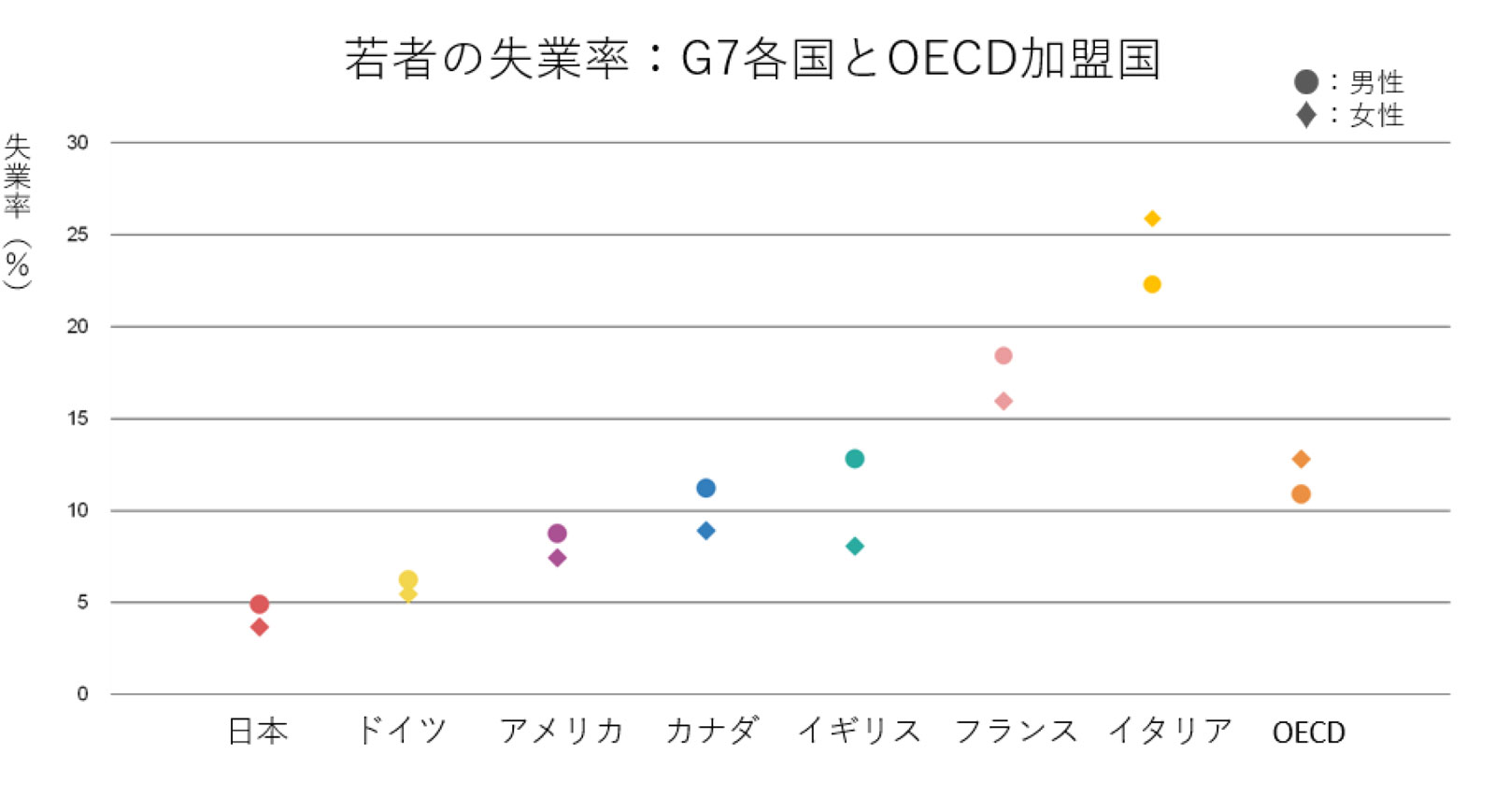 若者の失業率：G7各国とOECD加盟国