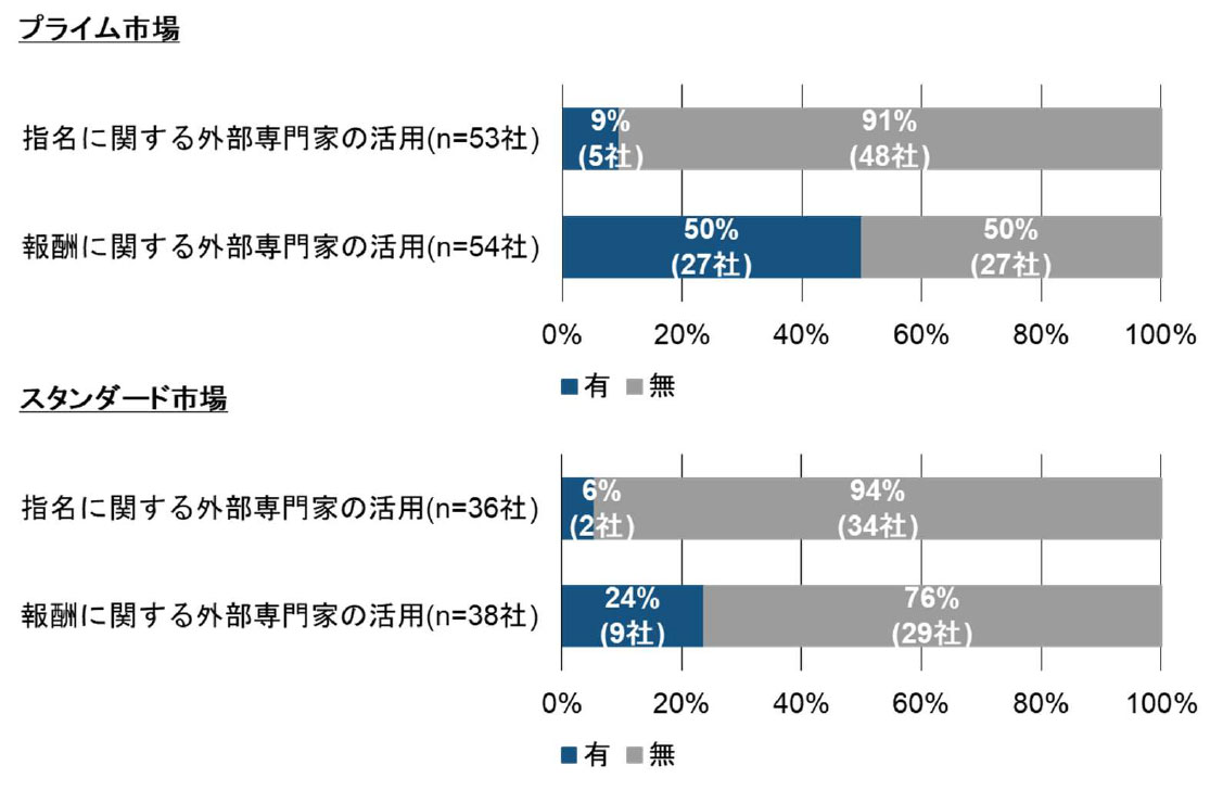 任意の委員会の運営における外部専門家の活用状況