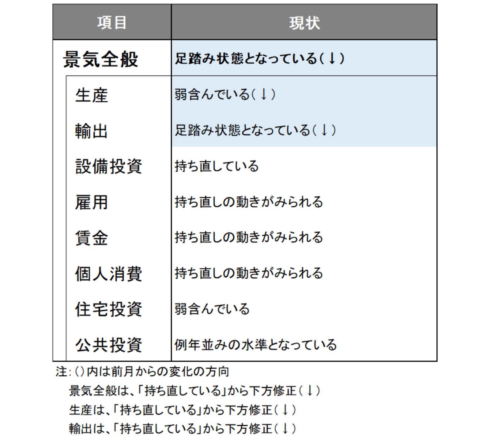 今月の景気判断～足踏み状態となっている