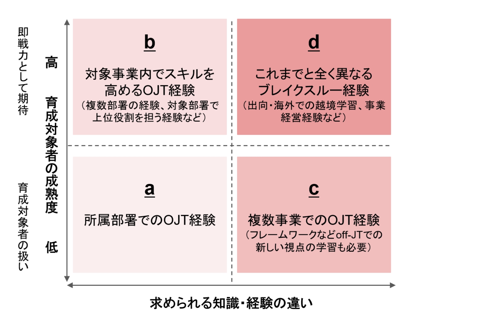 人材育成制度の類型