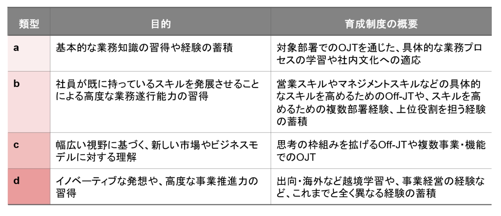 【図表1】における各類型の説明