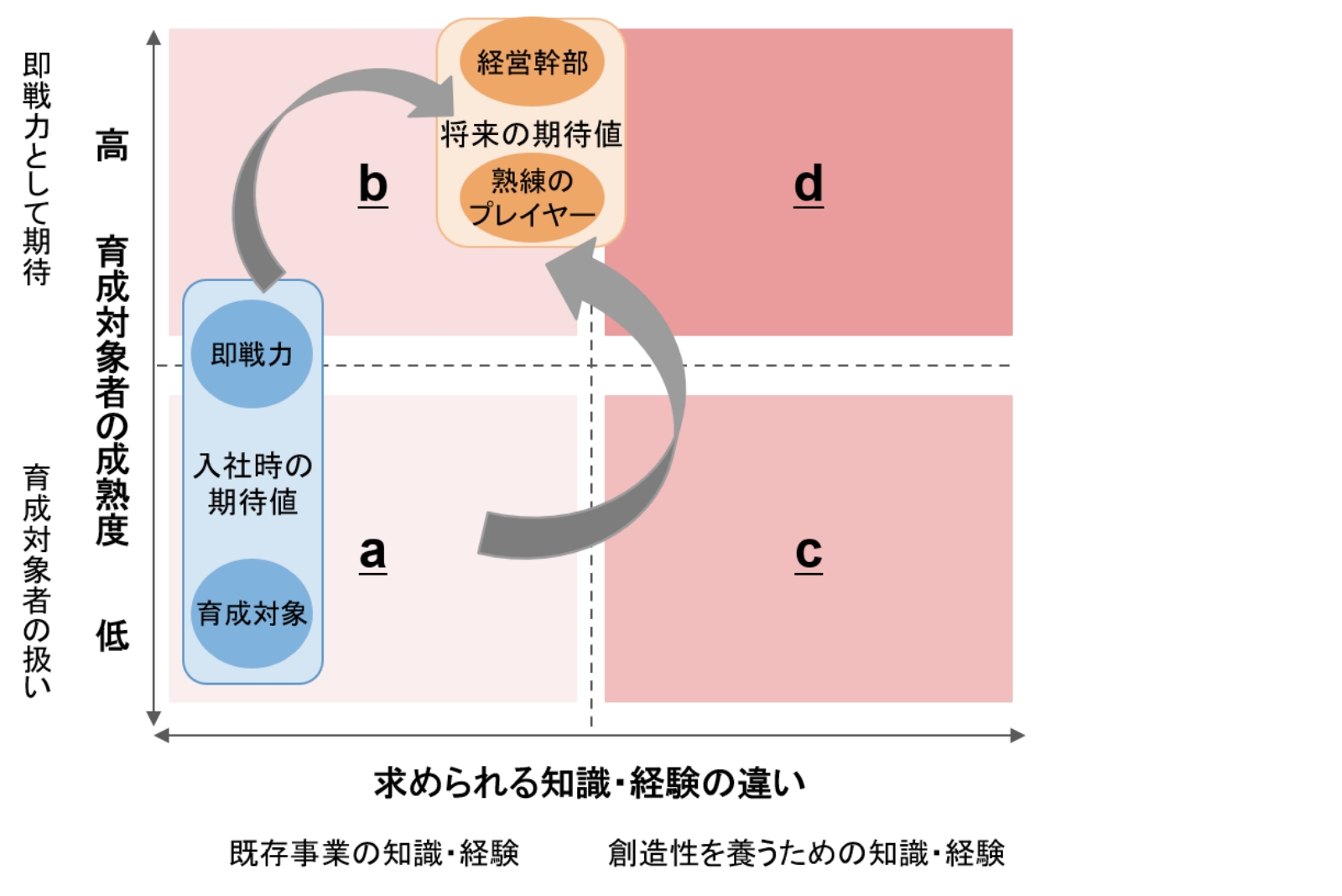 従来の日本企業における人材育成制度