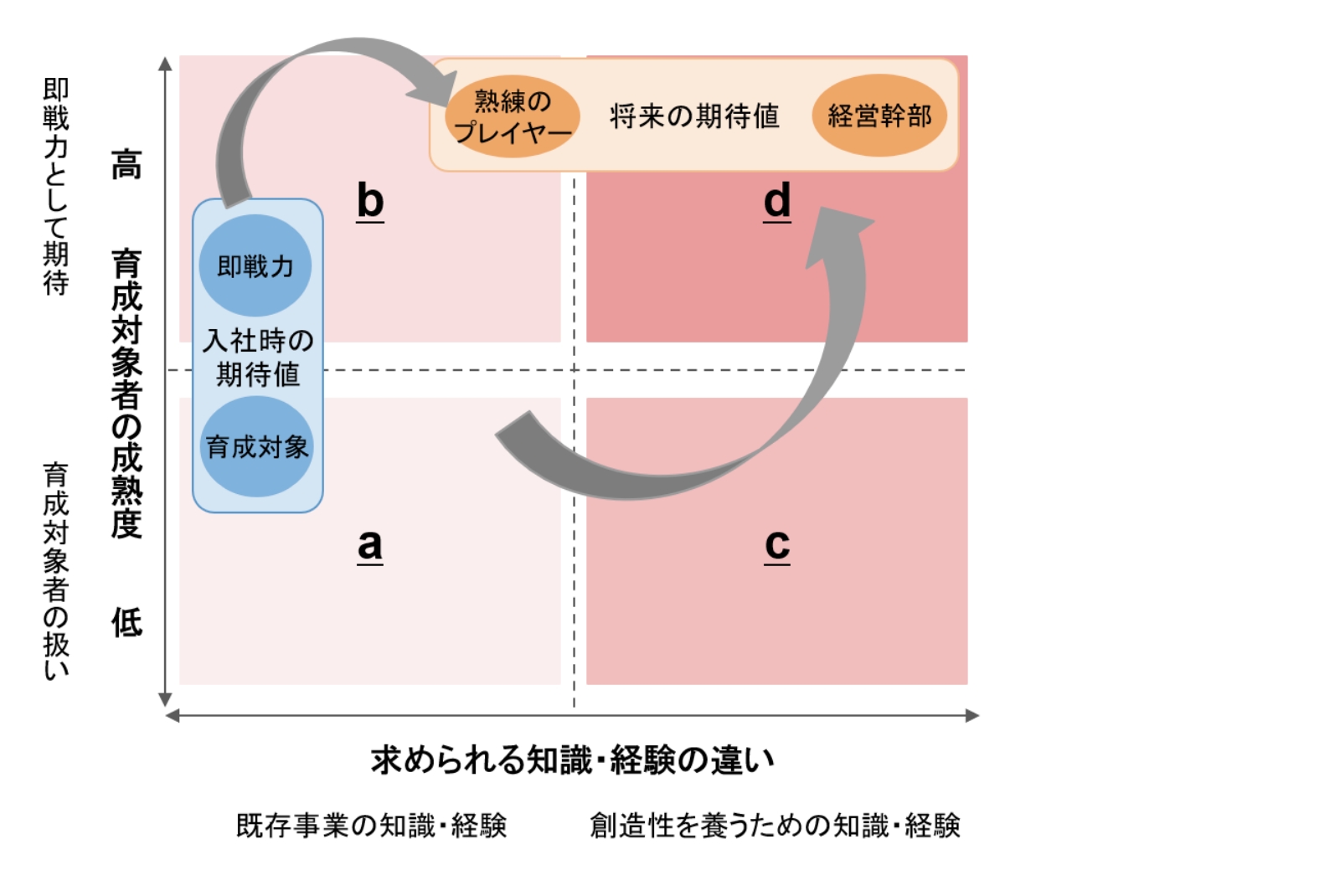 今後の日本企業における人材育成制度