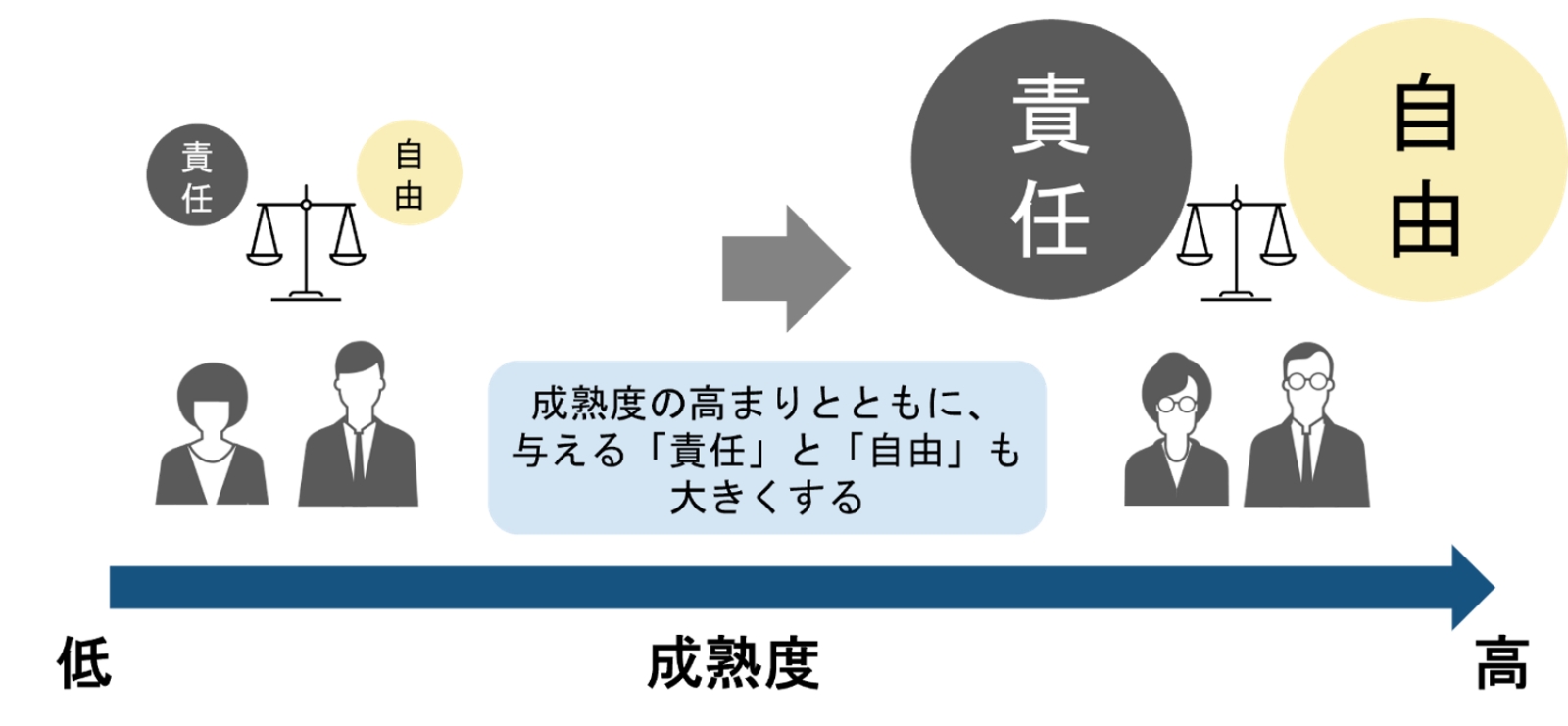 成熟度に応じて「責任」と「自由」の大きさを変える