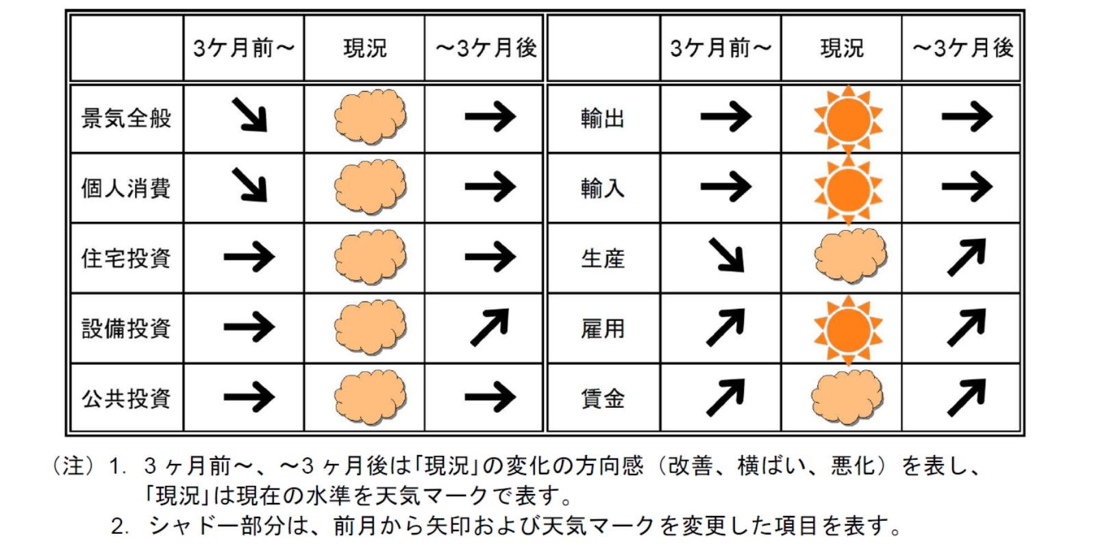 今月の景気予報2024年5月