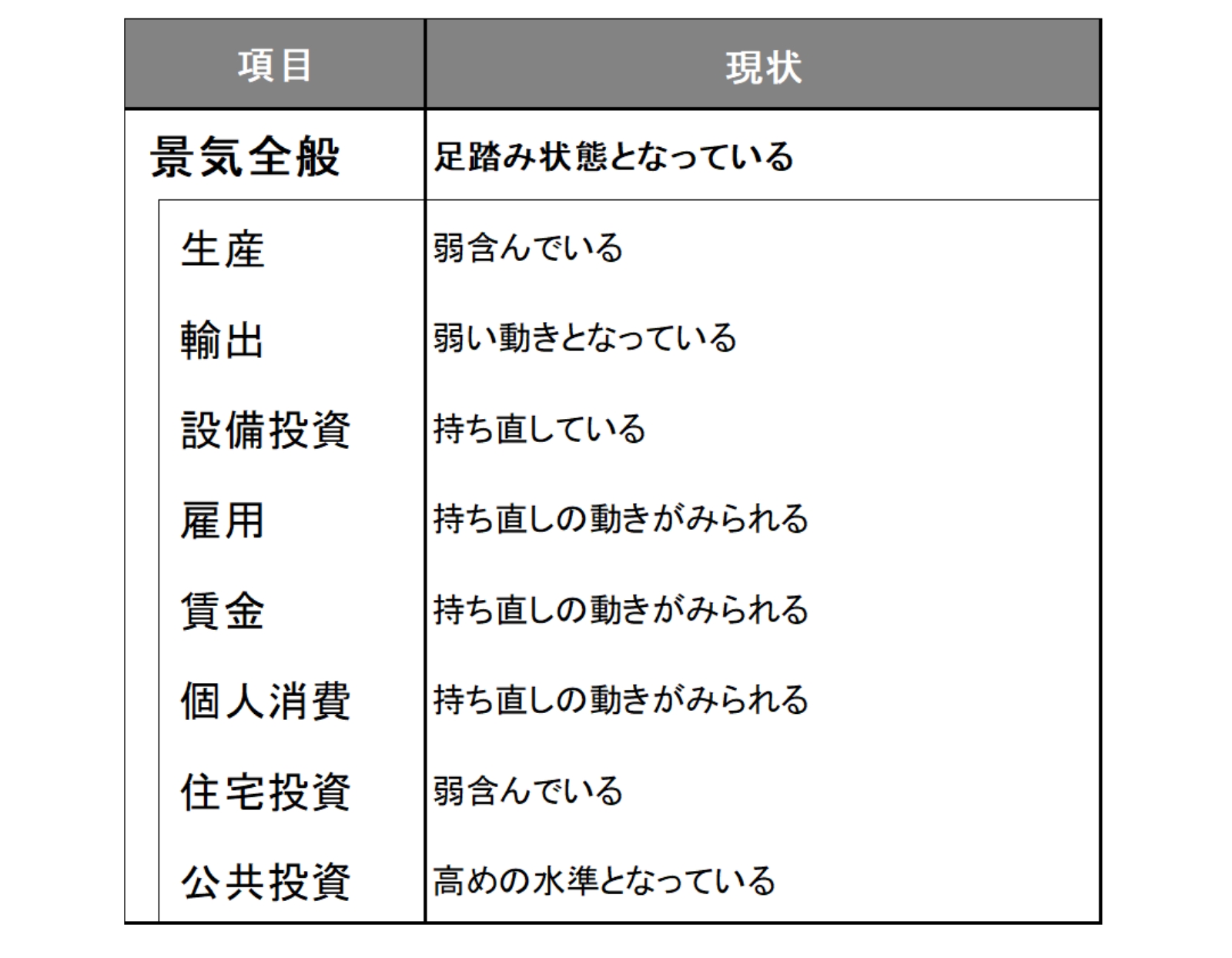 今月の景気判断～足踏み状態となっている