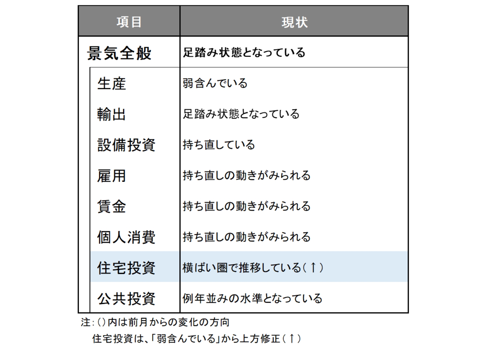 今月の景気判断～足踏み状態となっている