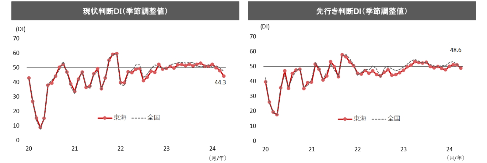現状判断ＤＩ（季節調整値）先行き判断ＤＩ（季節調整値）