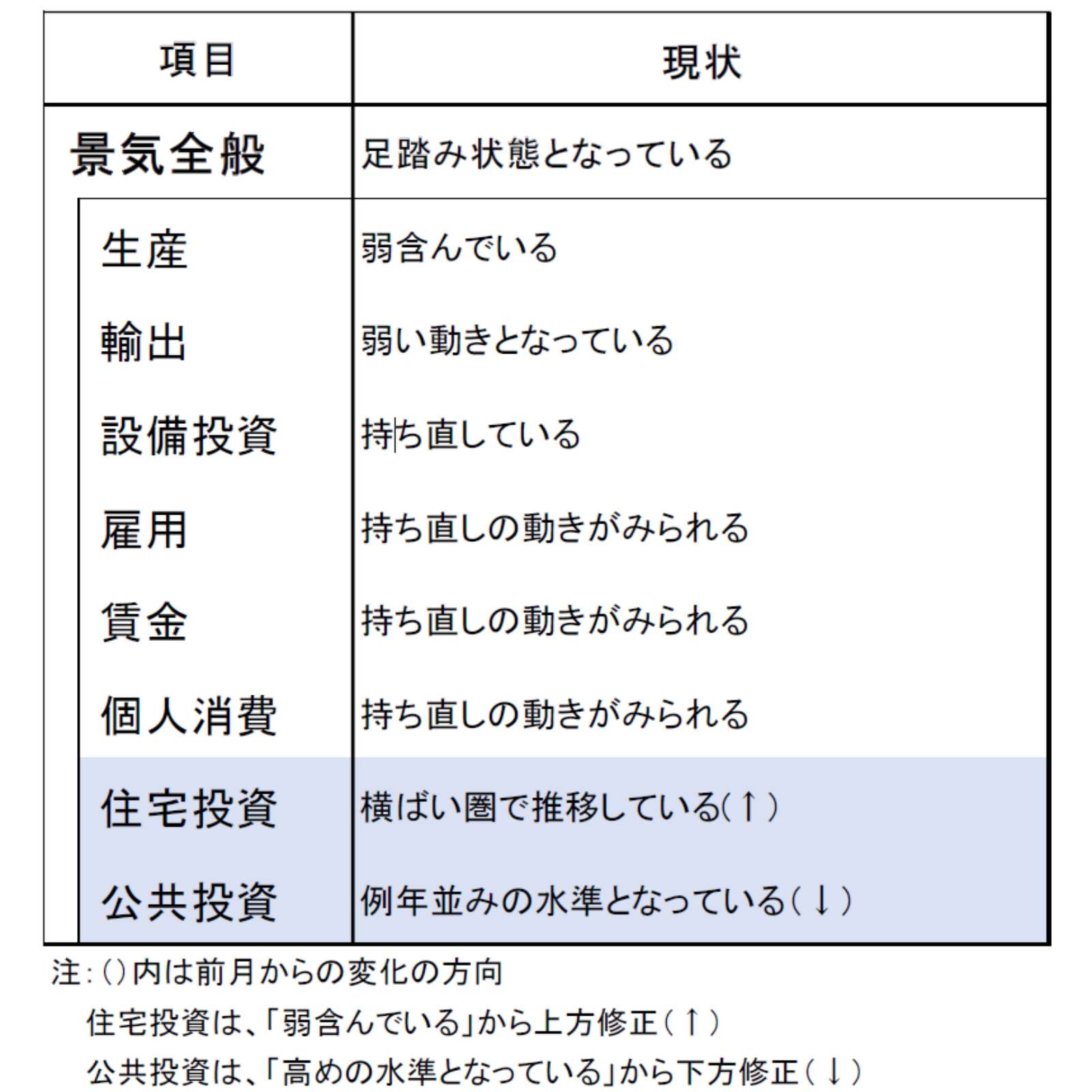 今月の景気判断～足踏み状態となっている