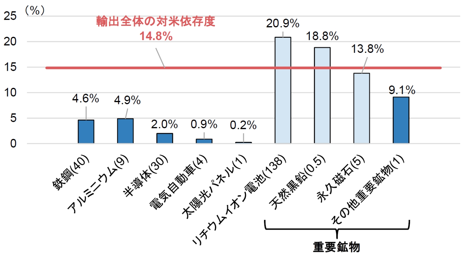 輸出品目ごとの対米依存度（2023年）