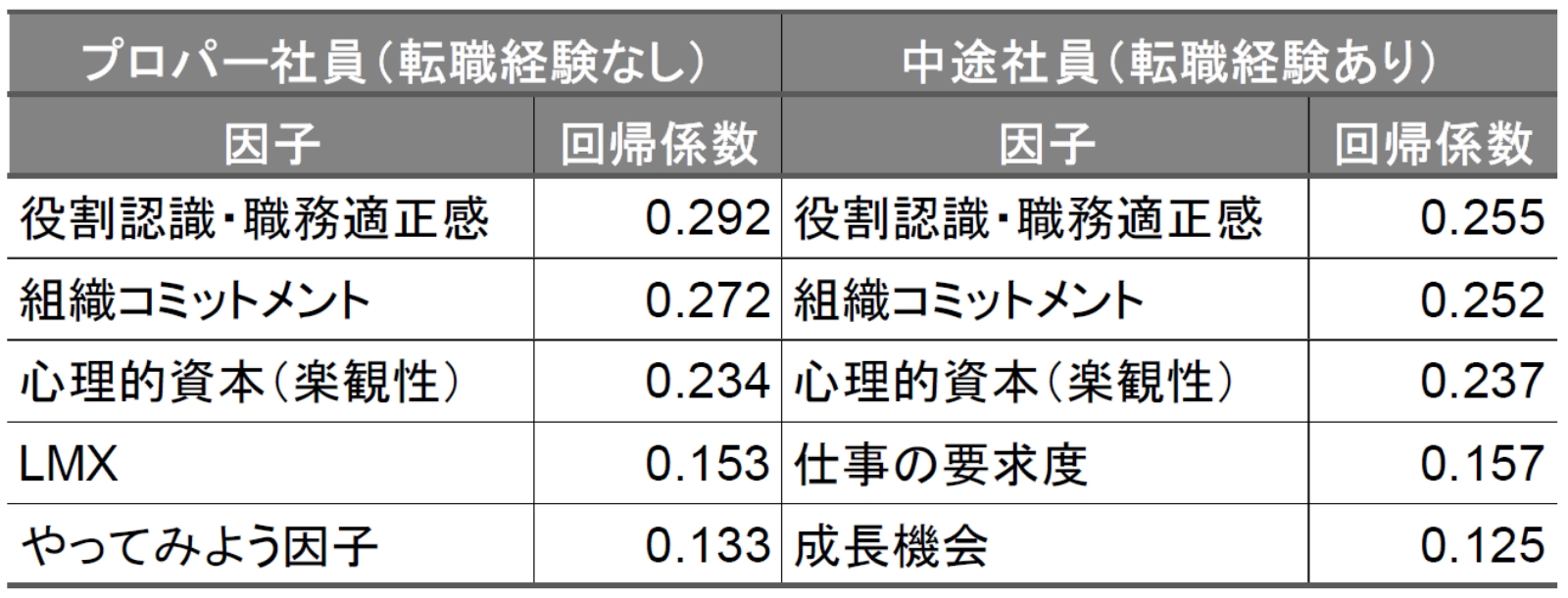 転職経験別に見たワーク・エンゲイジメントを目的変数とする重回帰分析結果（回帰係数が大きい有意な上位5因子を抜粋）