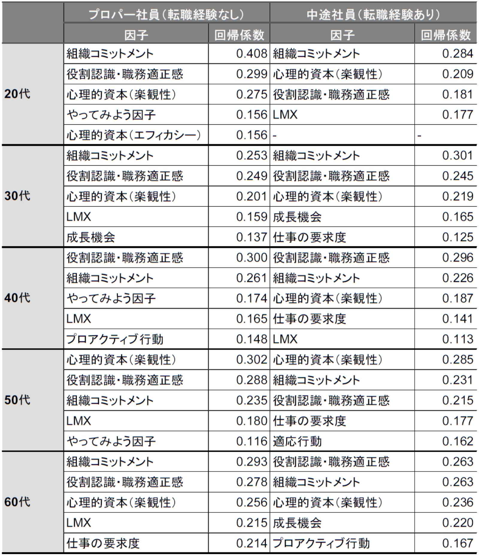 転職経験別と年代別に見たワーク・エンゲイジメントを目的変数とする重回帰分析結果（回帰係数が大きい有意な上位5因子を抜粋）