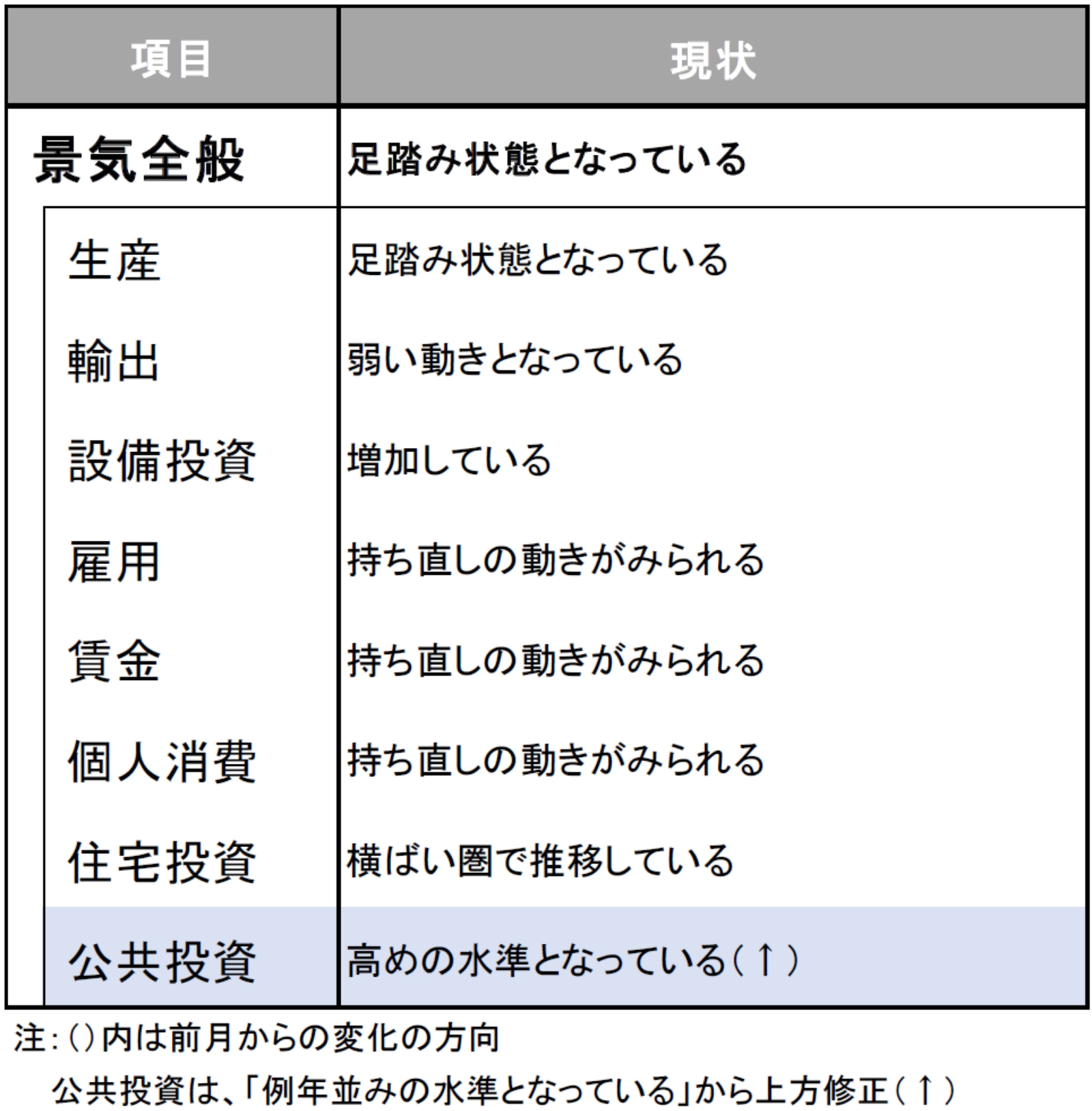 今月の景気判断～足踏み状態となっている