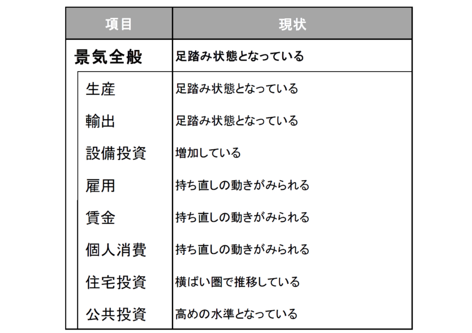 今月の景気判断～足踏み状態となっている