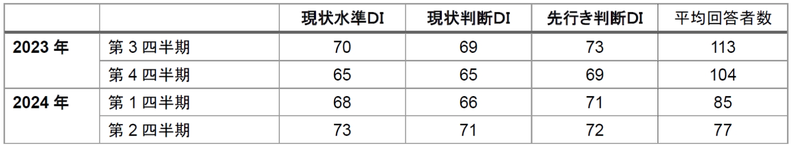 四半期系列