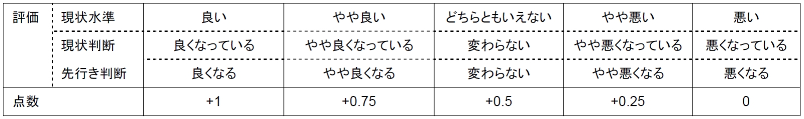 調査客体から収集した判断内容を点数化した表