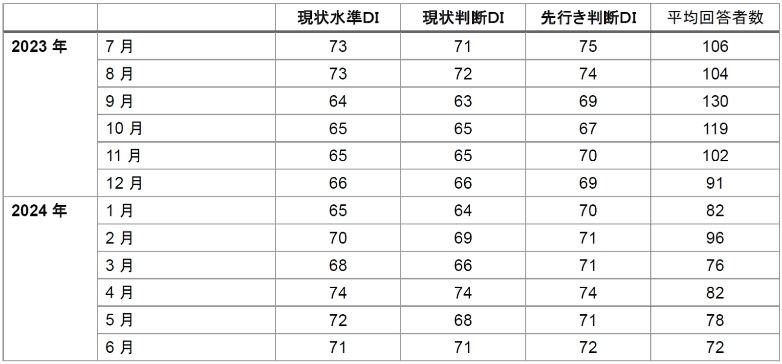 月次系列