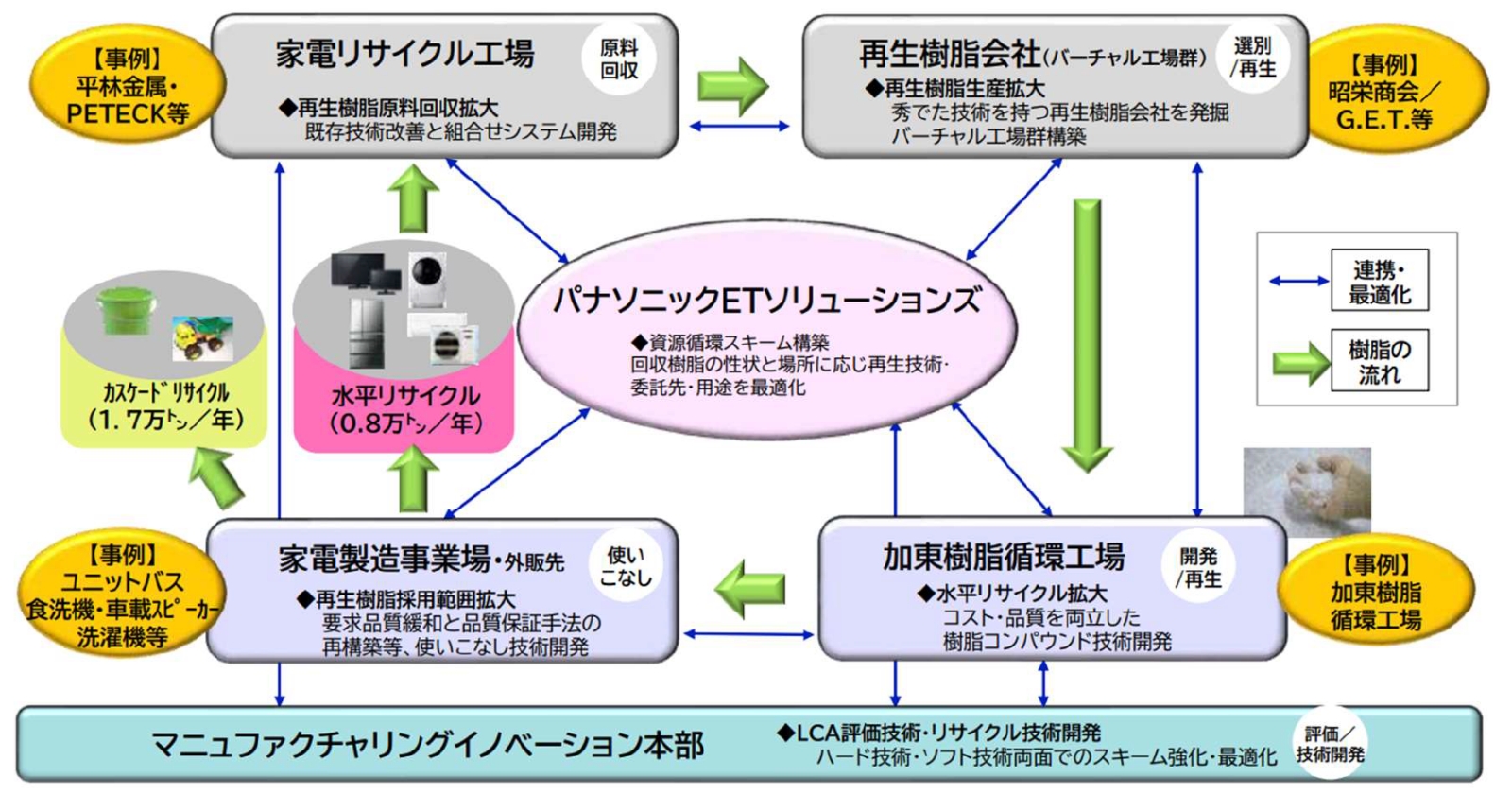 家電リサイクル樹脂の循環型サプライチェーンの全体像