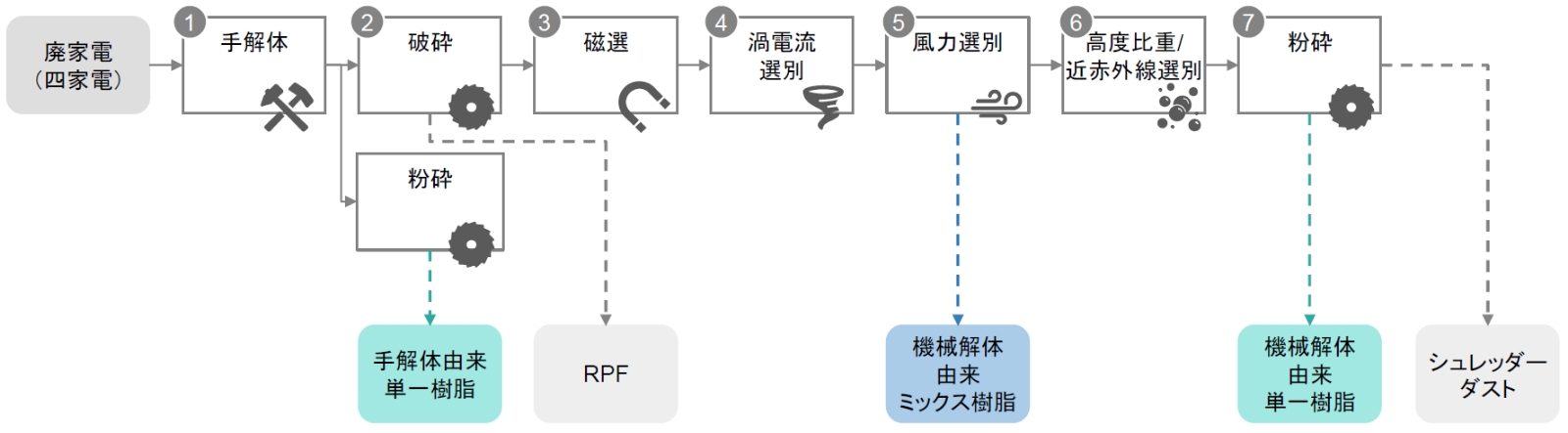 家電リサイクル工場における廃家電の処理フロー（一例）