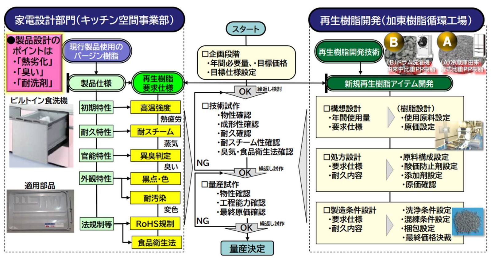 家電設計部門とリサイクル部門の協業による製品設計の見直しと再生樹脂の開発