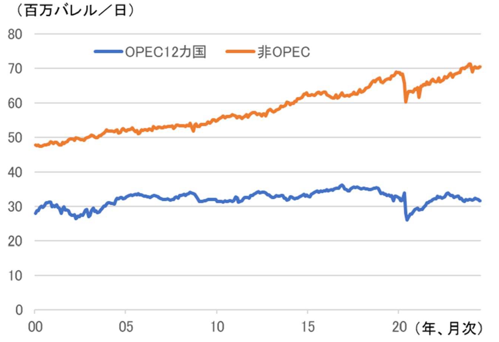 石油輸出国機構（OPEC）と非OPECの産油量