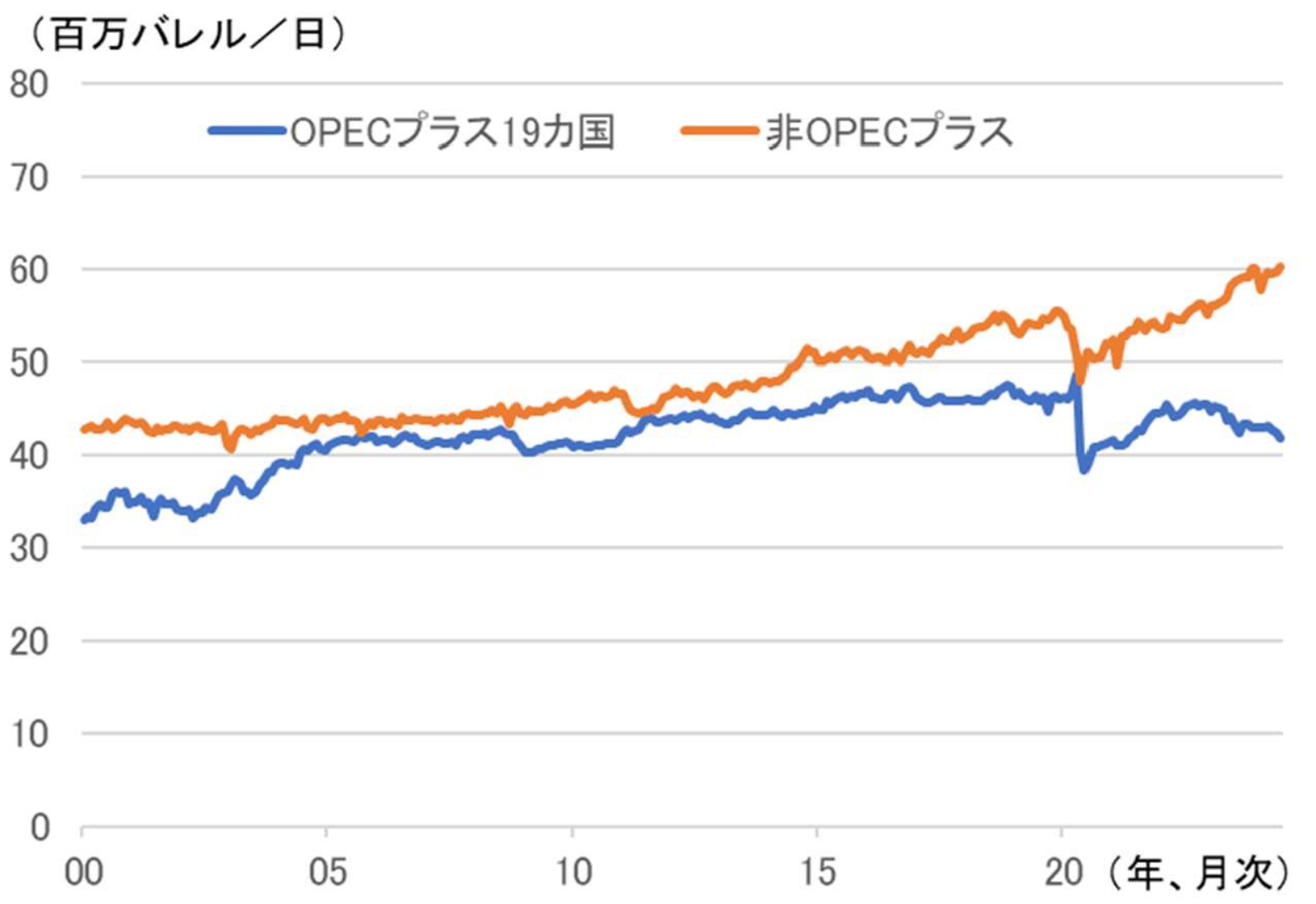 OPECプラスと非OPECプラスの産油量