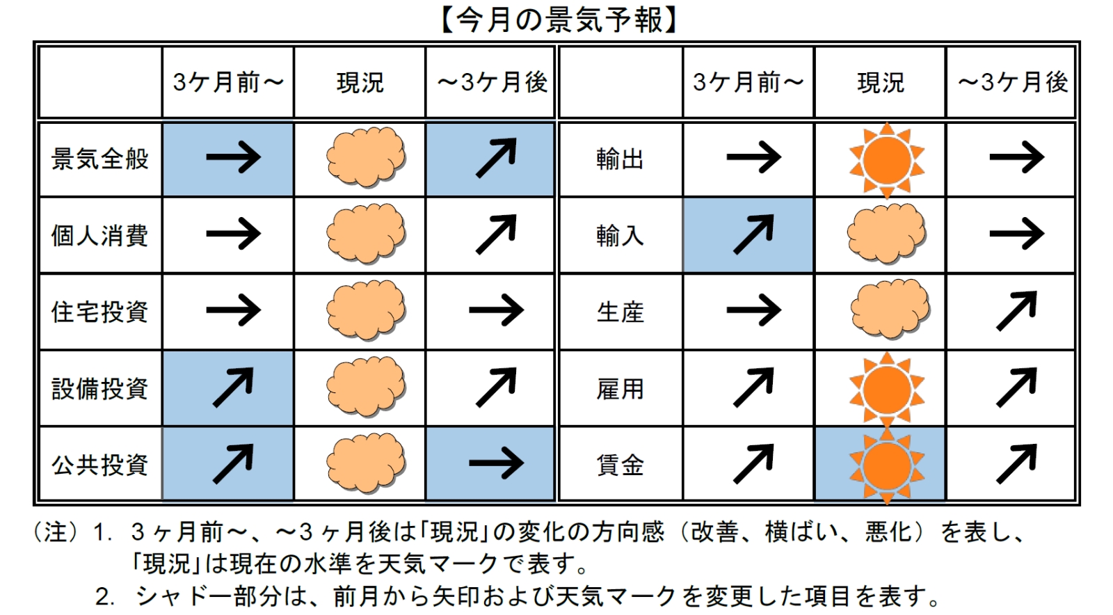 今月の景気予報2024年9月