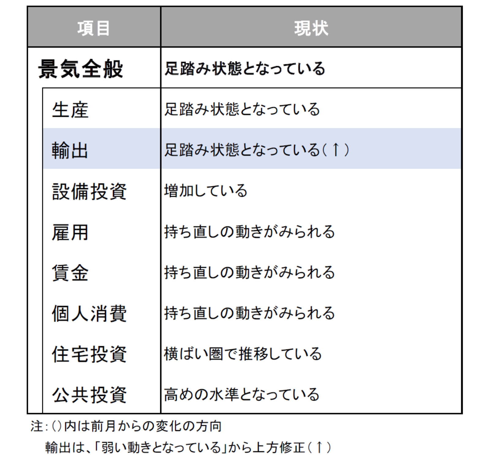 今月の景気判断～足踏み状態となっている