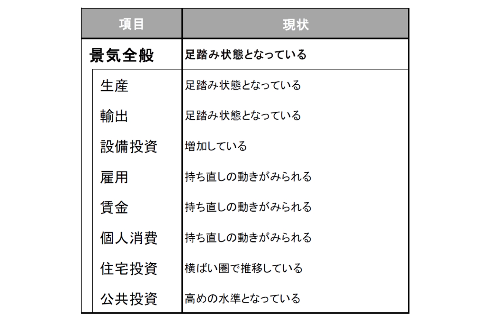 今月の景気判断～足踏み状態となっている