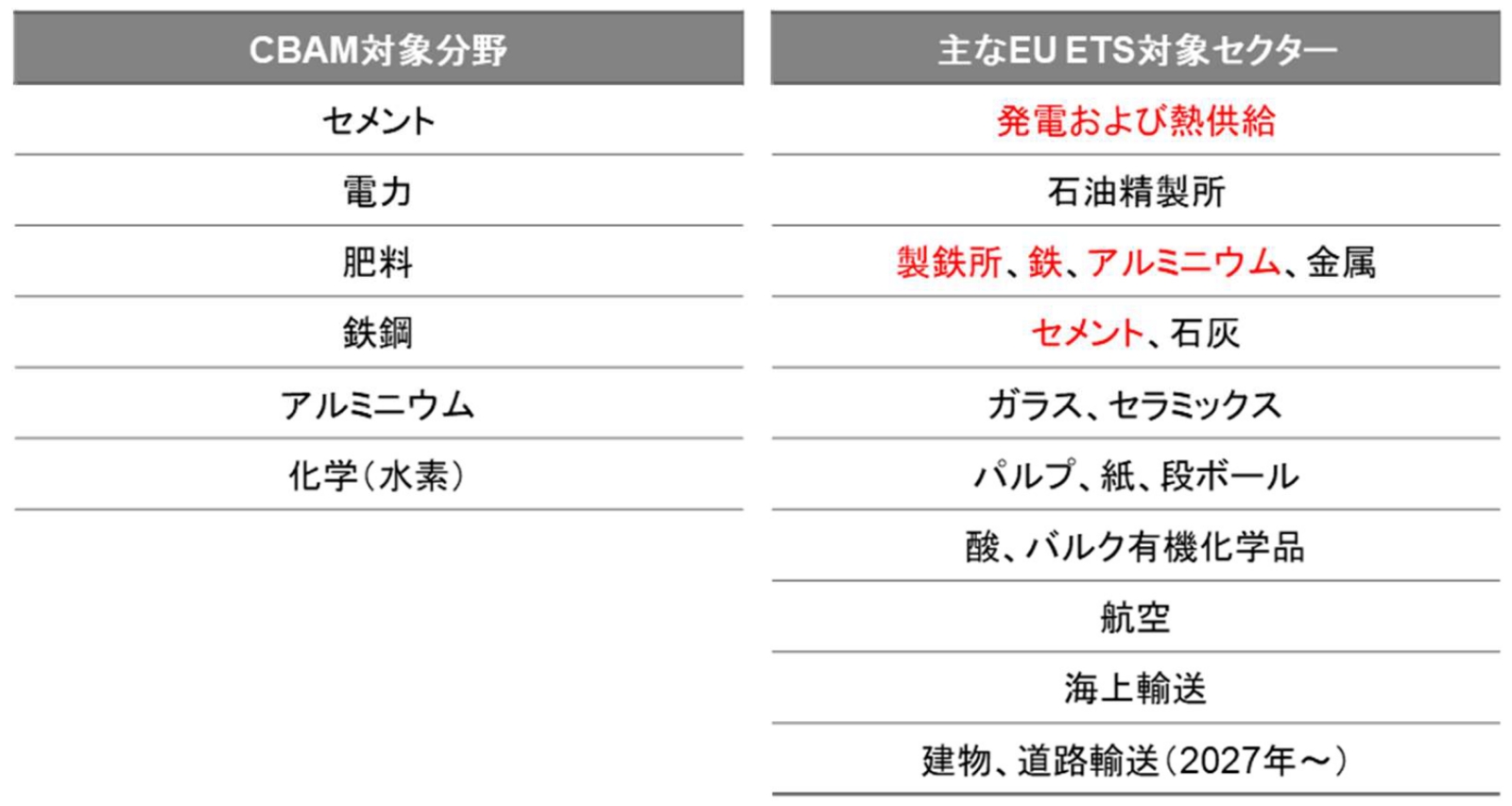 CBAM対象分野とEU ETS対象セクターの比較