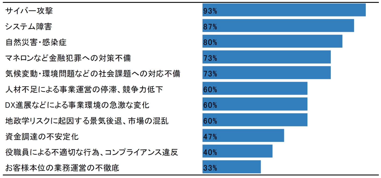 日本の金融機関におけるトップリスクの例