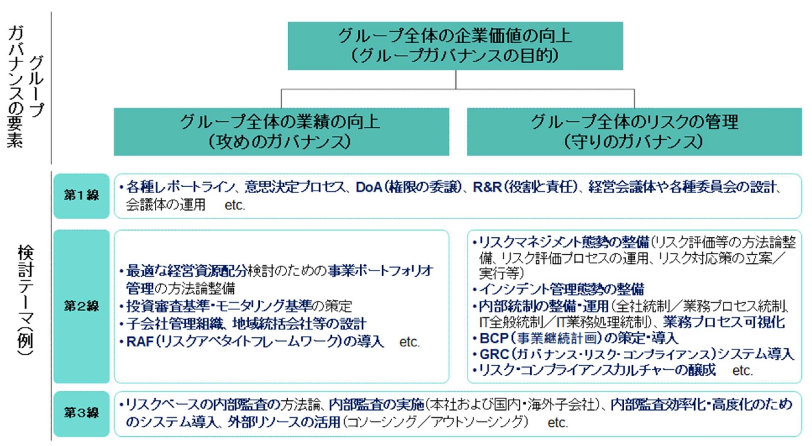 グループガバナンスの要素と検討テーマ（例）