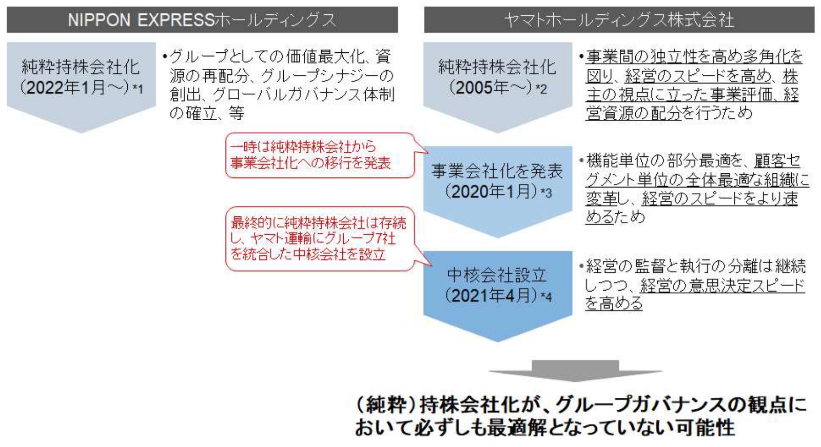 近年の運輸・物流業界における純粋持株会社化の事例