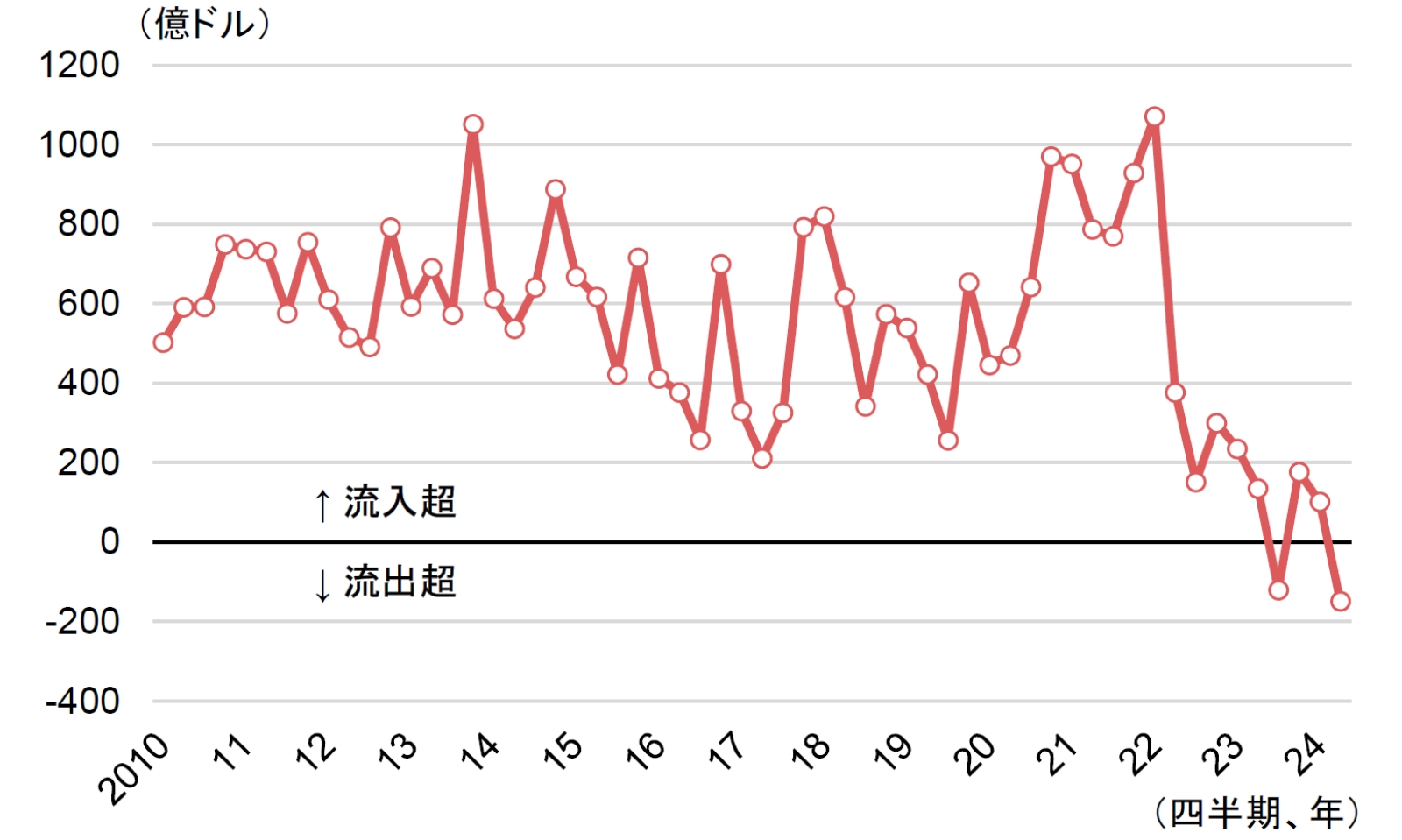 中国の対内直接投資（ネット、四半期）