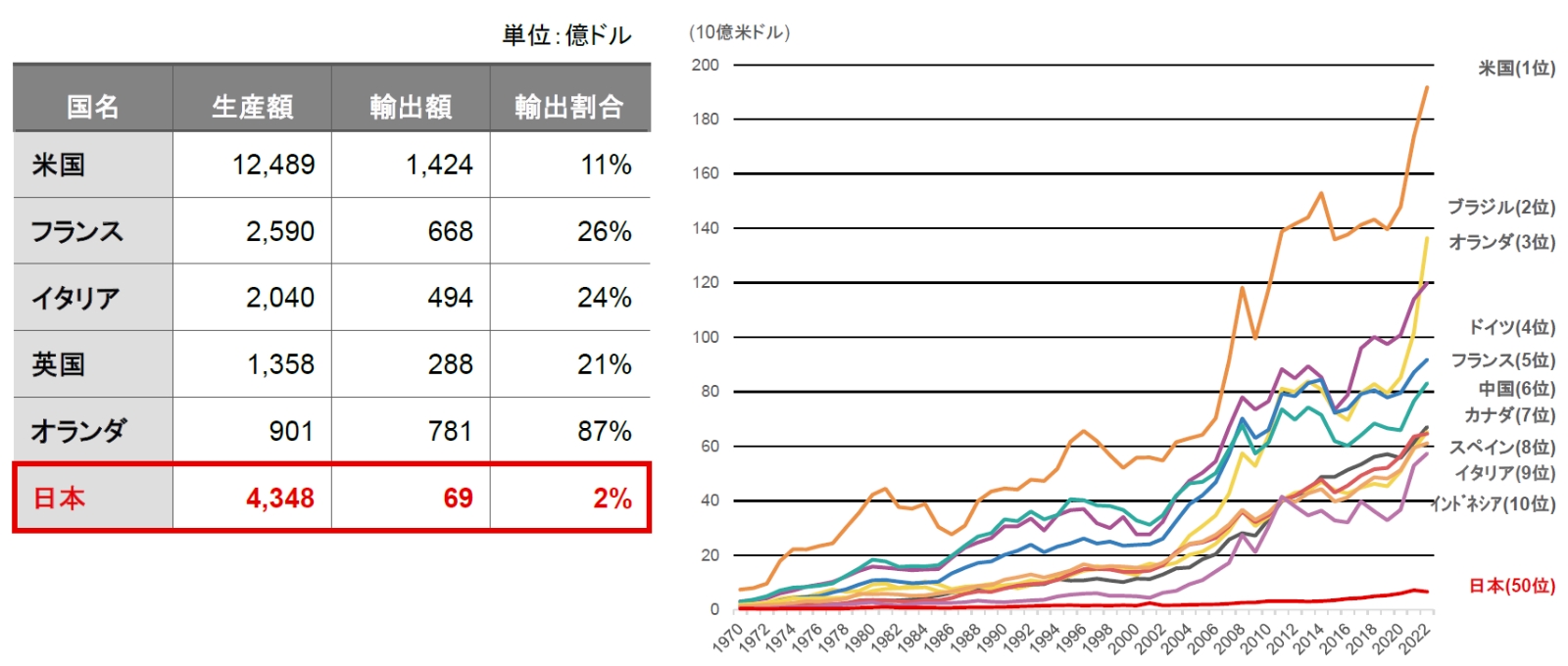 左：諸外国の主要農産物・食品の輸出割合（2019年）、右：農産物等輸出額の上位国および日本の推移（1970~2022年）
