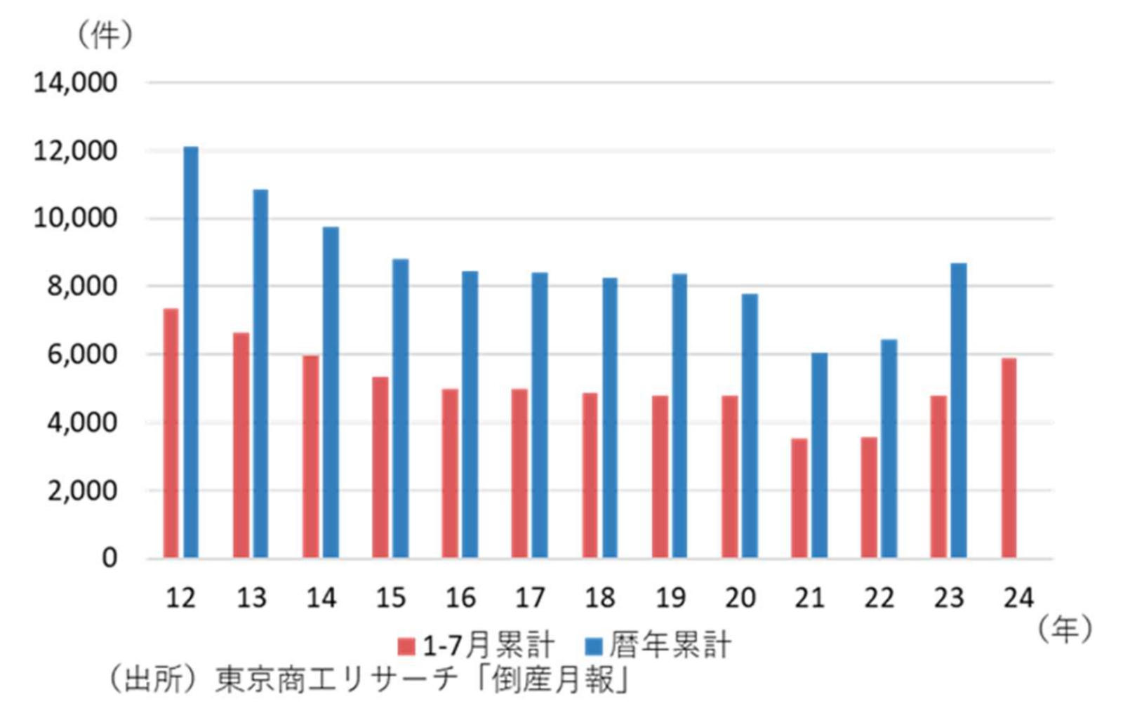 倒産件数