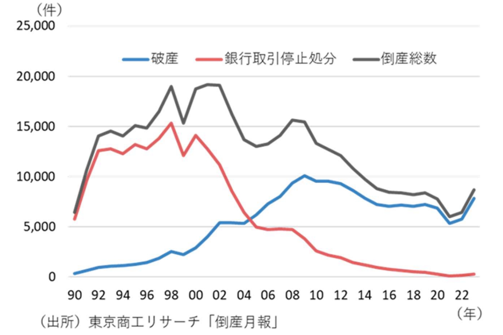 形態別倒産件数