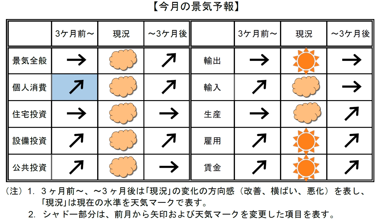 今月の景気予報2024年10月