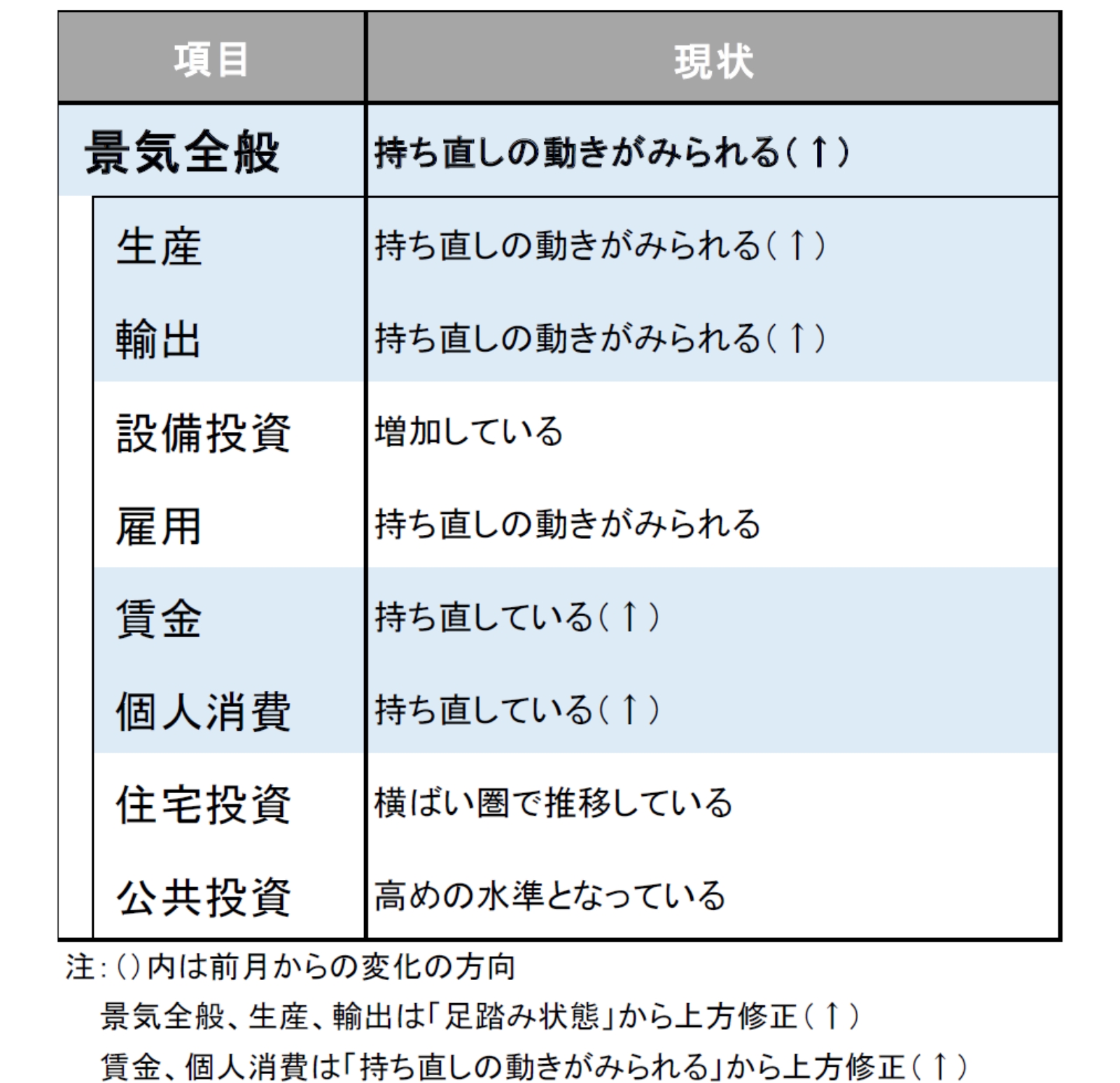 今月の景気判断～持ち直しの動きがみられる