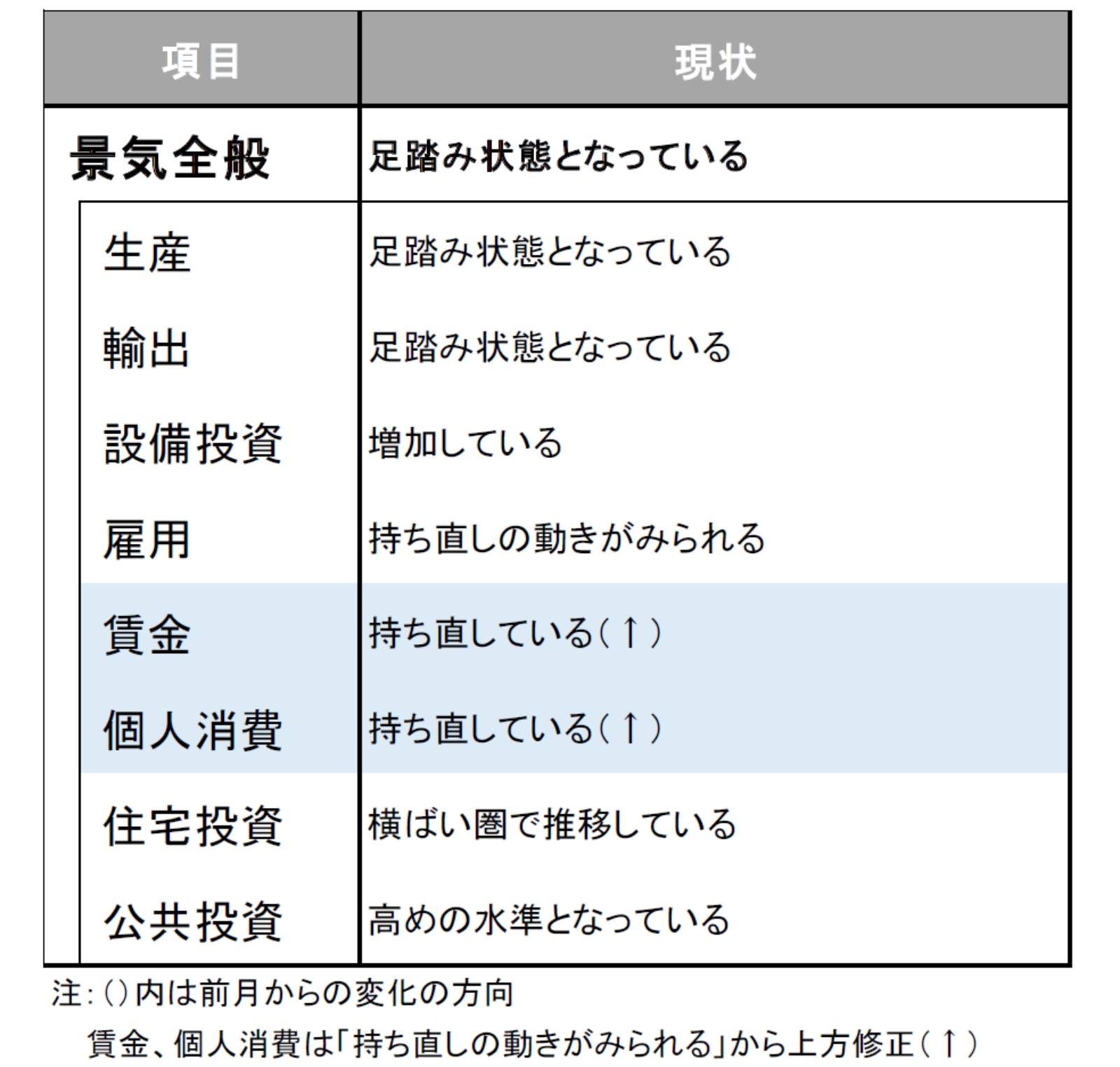 今月の景気判断～足踏み状態となっている